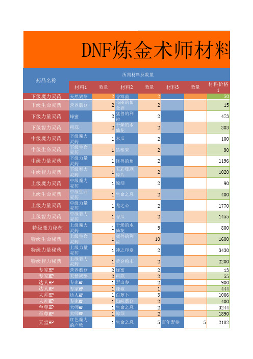 DNF炼金术师材料清单及算法