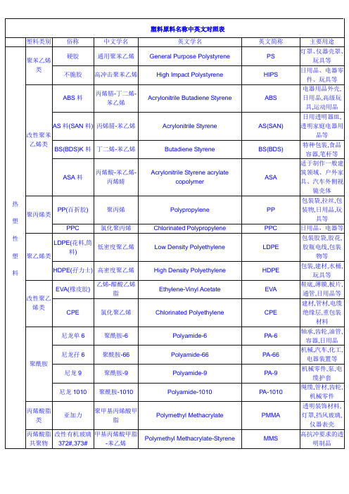 塑料原料名称中英文对照表