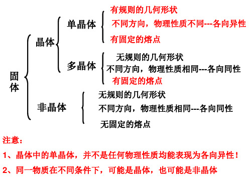 高中物理课件固体液体