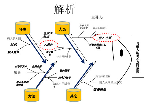 鱼骨图(护理)