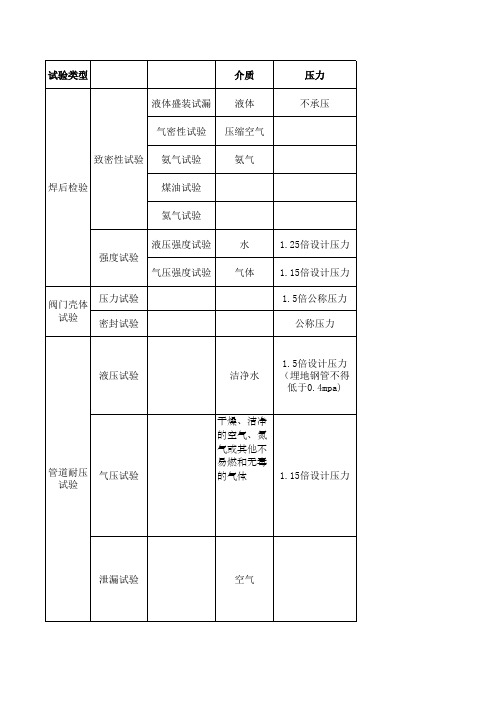 一建机电各种压力试验汇总记忆