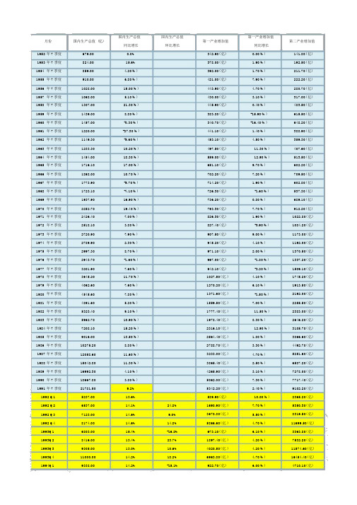 中国历年季度GDP季度同比增长率数据表格