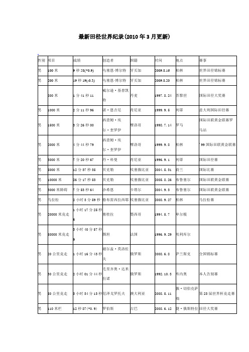 最新田径世界纪录