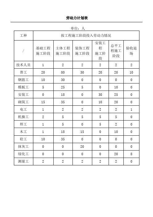 建筑建筑施工劳动力计划表