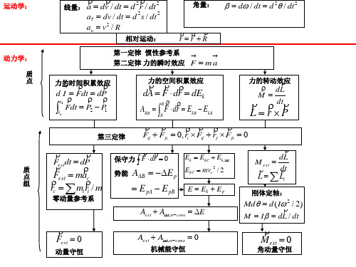 大学物理1公式总结