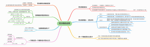 小学数学六年级上册思维导图：百分数的应用