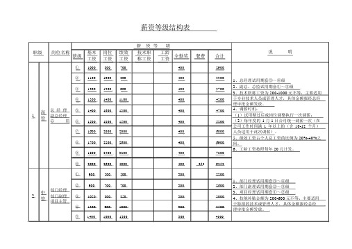 公司薪资等级结构表(2019年度)