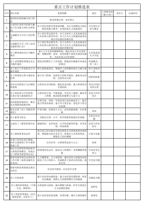 2020年公司重点工作计划推进表