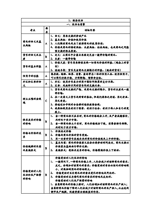 江苏省2013年政治小高考考点详解