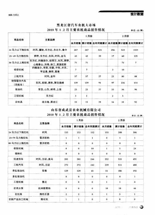 山东省成武县农业机械有限公司2010年1、2月主要农机商品销售情况