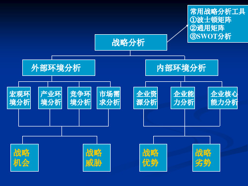 企业内部环境分析