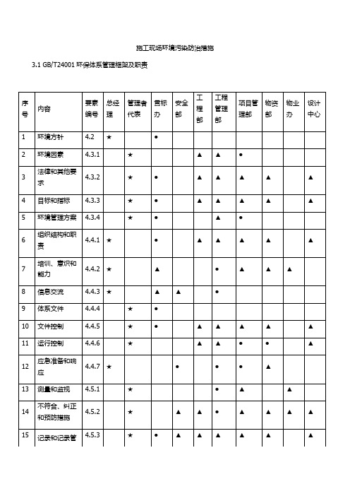 施工现场环境污染防治措施