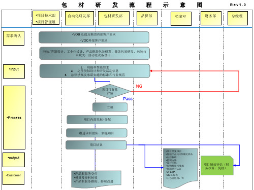 SIPOC高阶研发流程图