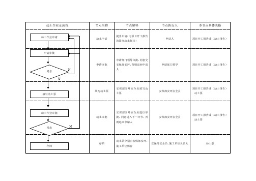 动土作业证审批流程图