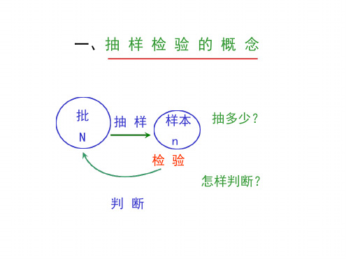 抽样方案的计算与OC曲线