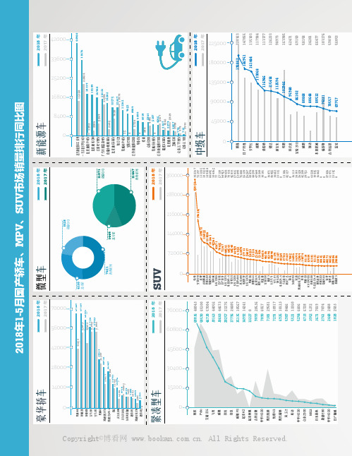 2018年1-5月国产轿车、MPV、SUV市场销量排行同比图