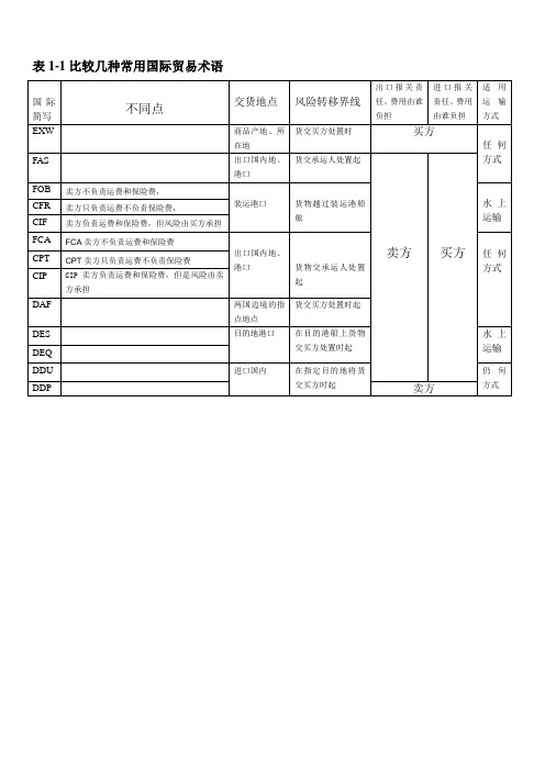 常用贸易术语