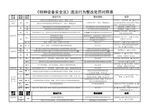 特种设备安全法违法行为及处罚