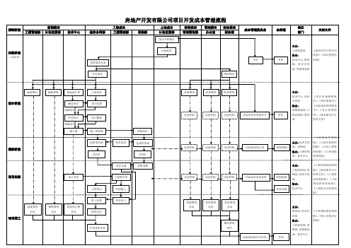 房地产开发有限公司项目开发成本管理流程