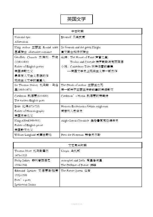 专八人文知识英国文学作家作品整理详细版