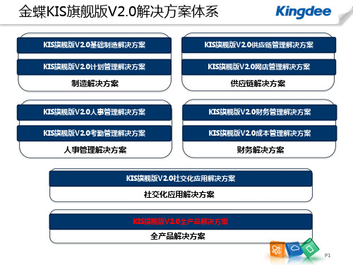 金蝶KIS专业版SQL数据对应表ppt课件