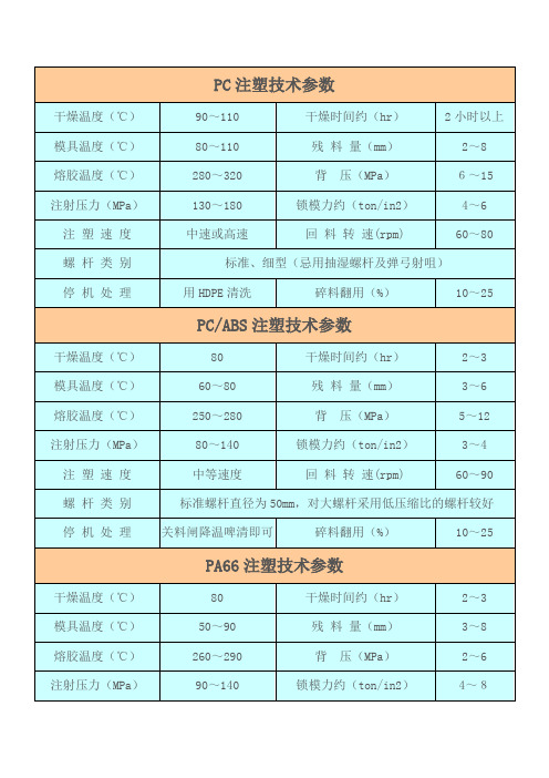 pc pcabs pa66注塑参数