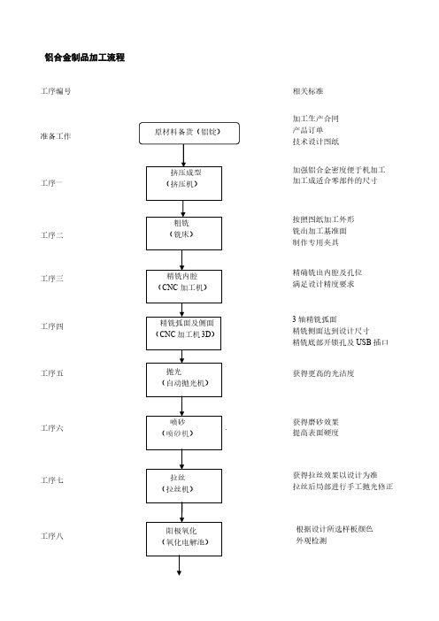 铝合金CNC加工工艺流程