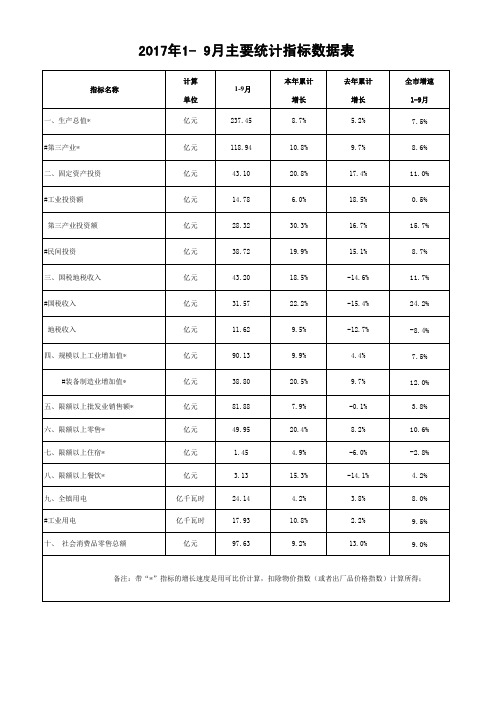 2017年1- 9月主要统计指标数据表