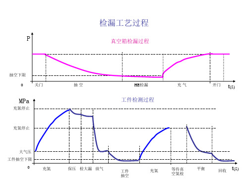 真空氦检相关说明