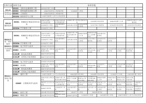 2012年专升本专业、学校选择