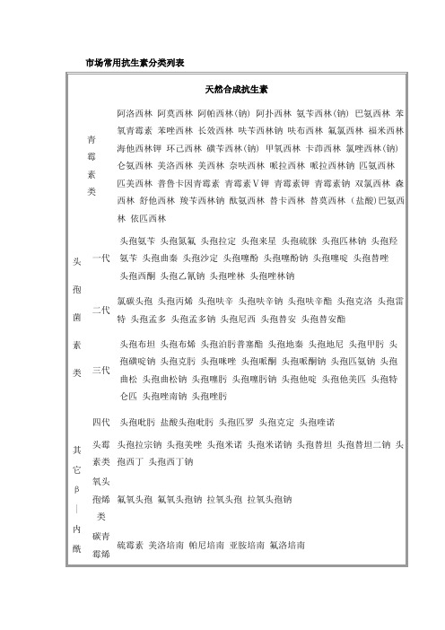 市场常用抗生素分类列表