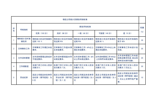 物流公司统计员绩效考核标准