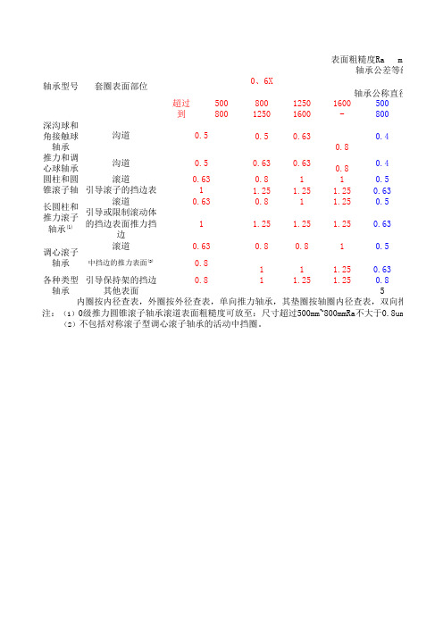 轴承表面粗糙度标准