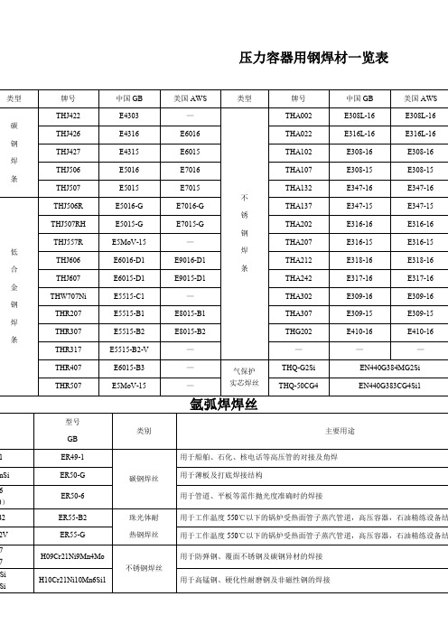 常见焊条焊丝型号牌号对照一览表