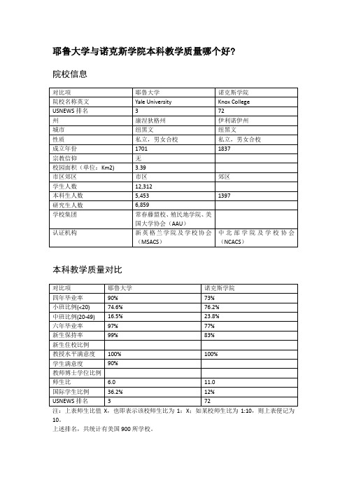 耶鲁大学与诺克斯学院本科教学质量对比