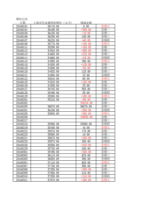 上海有色金属网每日铜价2016年上半年年度汇总