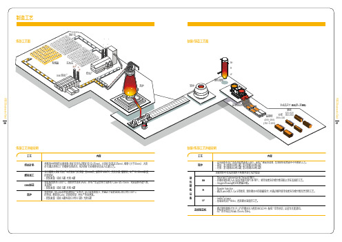 汽车用钢板生产工艺及设备详细图解(浦项)