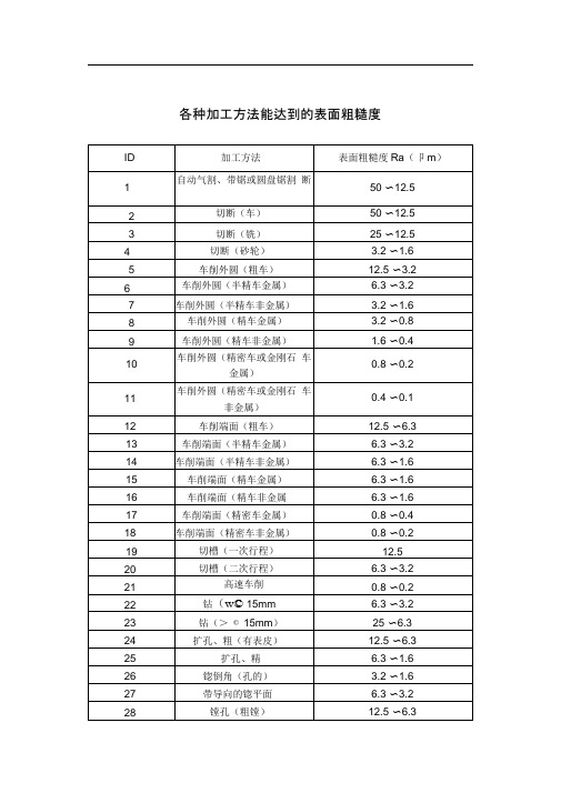 各种机械加工方法能达到的表面粗糙度