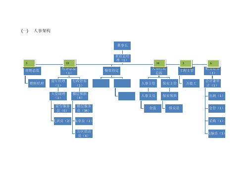 四星酒店人事架构和人员编制