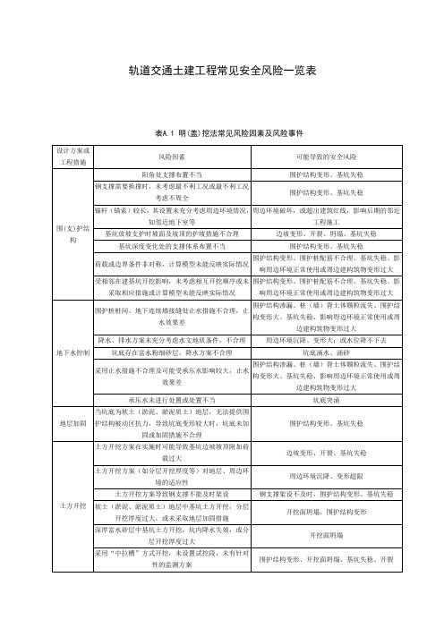 轨道交通土建工程常见安全风险一览表