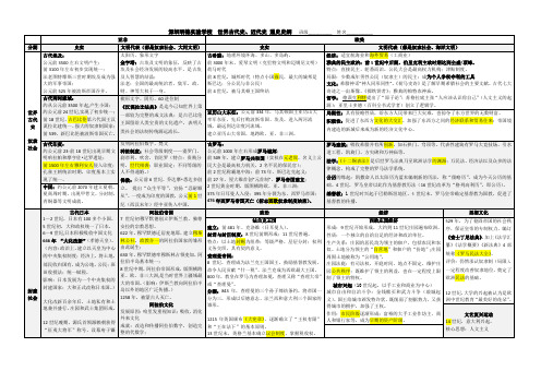 人教部编版九年级上册世界古代史近代史 通史史纲(九上)