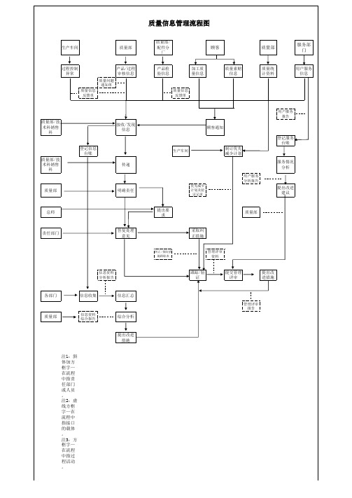 质量信息管理流程图