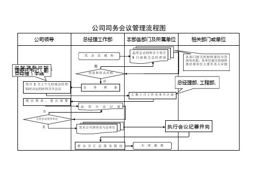 有限公司司务会议管理流程图