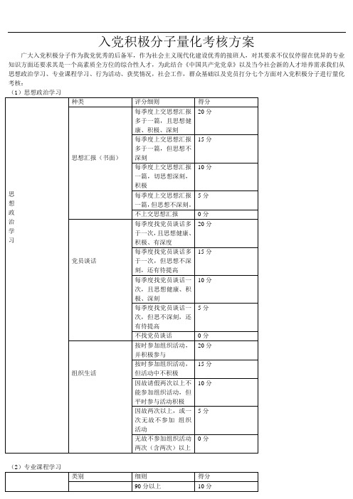 入党积极分子量化考核方案 (2)