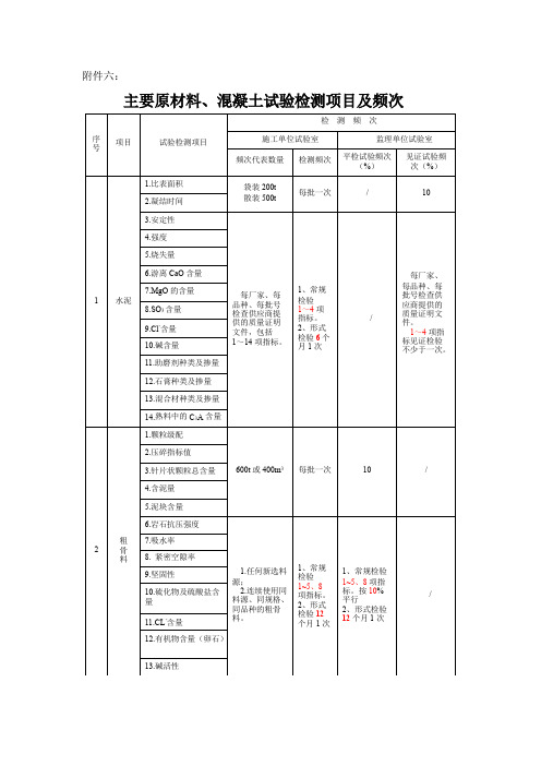 铁路：检测项目、频率