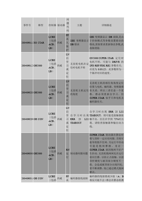 LCB2故障及处理(维保数据库)