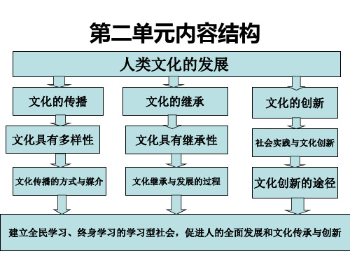 高中政治文化生活一轮复习《文化传承与创新》