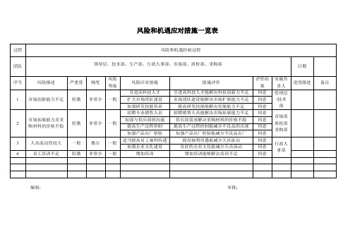 风险和机遇应对措施一览表 