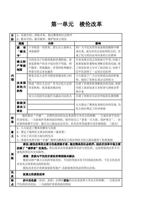 高中历史选修一历史上重大改革回眸知识点归纳与总结