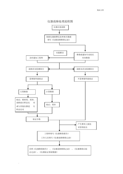 仪器故障处理流程图